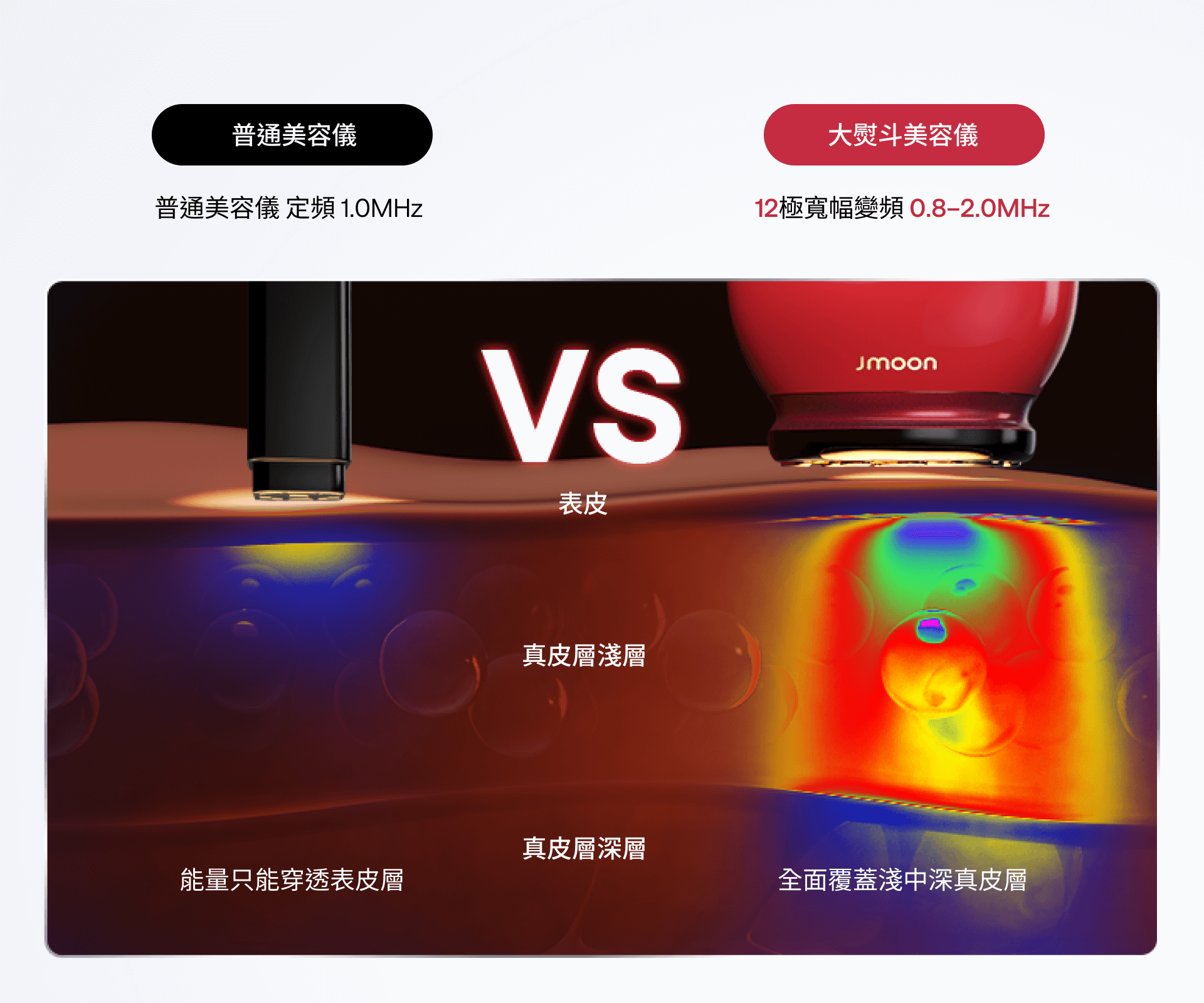 Jmoon 大熨斗美容儀 12 極智能變頻射頻能量網示意圖,展示能量覆蓋真皮層設計